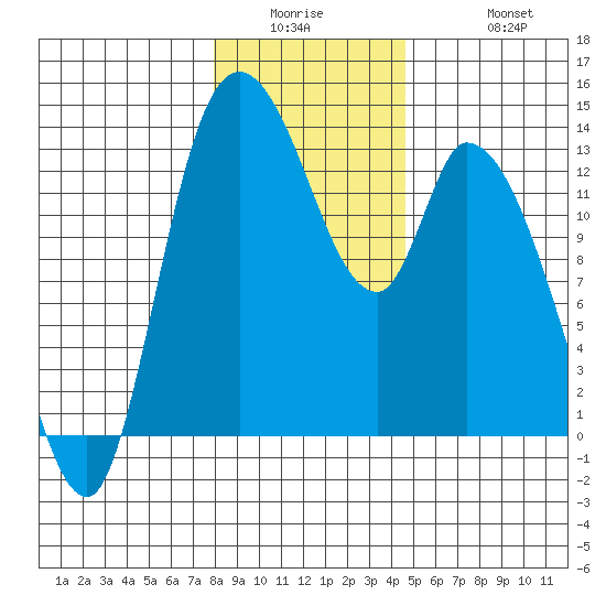 Shelton tide chart for Wednesday, January 5, 2022