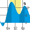 Shelton tide chart for Wednesday, January 5, 2022