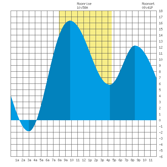 Shelton tide chart for Thursday, January 6, 2022
