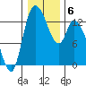 Shelton tide chart for Thursday, January 6, 2022
