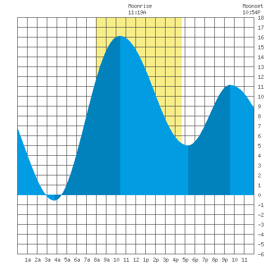 Shelton tide chart for Friday, January 7, 2022