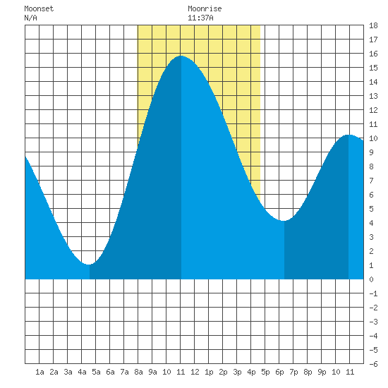 Shelton tide chart for Saturday, January 8, 2022