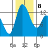 Shelton tide chart for Saturday, January 8, 2022