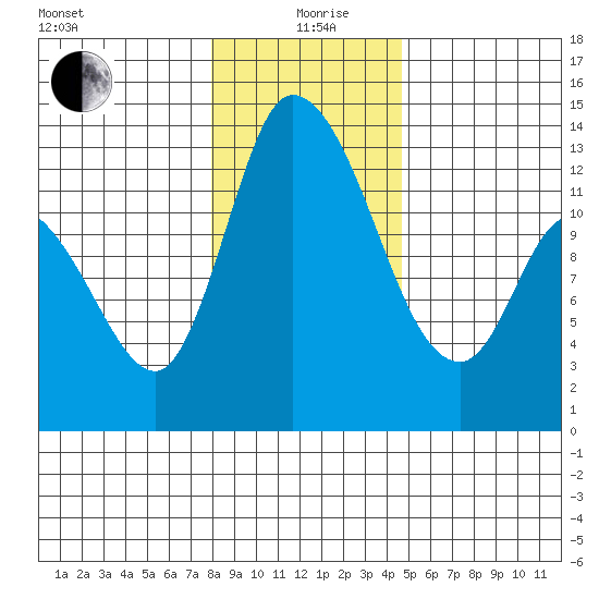Shelton tide chart for Sunday, January 9, 2022
