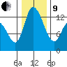 Shelton tide chart for Sunday, January 9, 2022