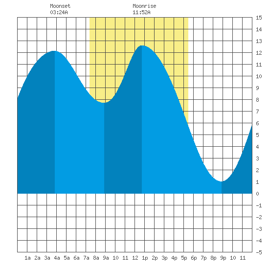 Shelton tide chart for Thursday, February 10, 2022