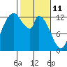 Shelton tide chart for Friday, February 11, 2022