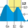 Shelton tide chart for Saturday, February 12, 2022