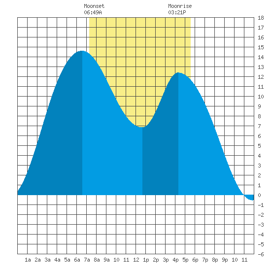 Shelton tide chart for Monday, February 14, 2022