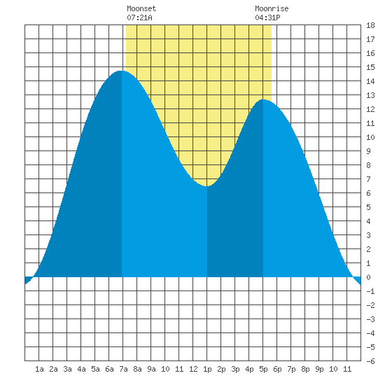 Shelton tide chart for Tuesday, February 15, 2022