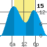 Shelton tide chart for Tuesday, February 15, 2022