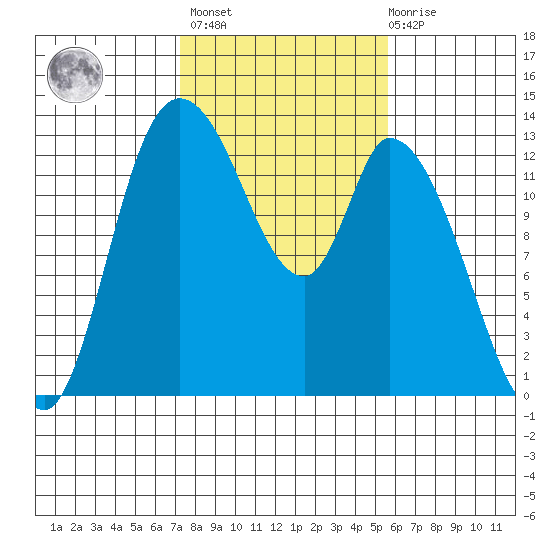 Shelton tide chart for Wednesday, February 16, 2022