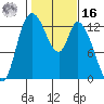 Shelton tide chart for Wednesday, February 16, 2022