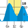 Shelton tide chart for Friday, February 18, 2022