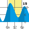 Shelton tide chart for Saturday, February 19, 2022