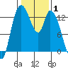 Shelton tide chart for Tuesday, February 1, 2022