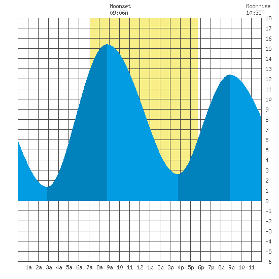 Shelton tide chart for Sunday, February 20, 2022