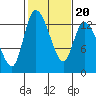 Shelton tide chart for Sunday, February 20, 2022