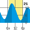 Shelton tide chart for Monday, February 21, 2022