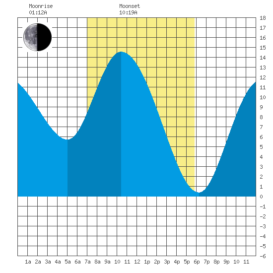 Shelton tide chart for Wednesday, February 23, 2022