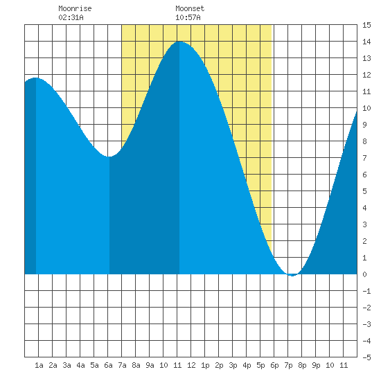 Shelton tide chart for Thursday, February 24, 2022