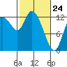 Shelton tide chart for Thursday, February 24, 2022