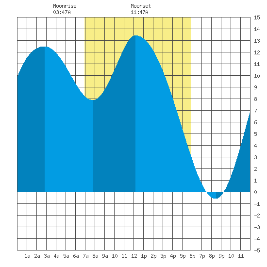 Shelton tide chart for Friday, February 25, 2022