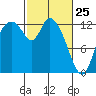 Shelton tide chart for Friday, February 25, 2022