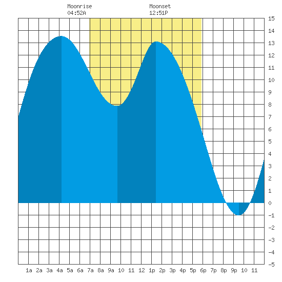 Shelton tide chart for Saturday, February 26, 2022