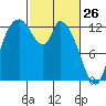 Shelton tide chart for Saturday, February 26, 2022