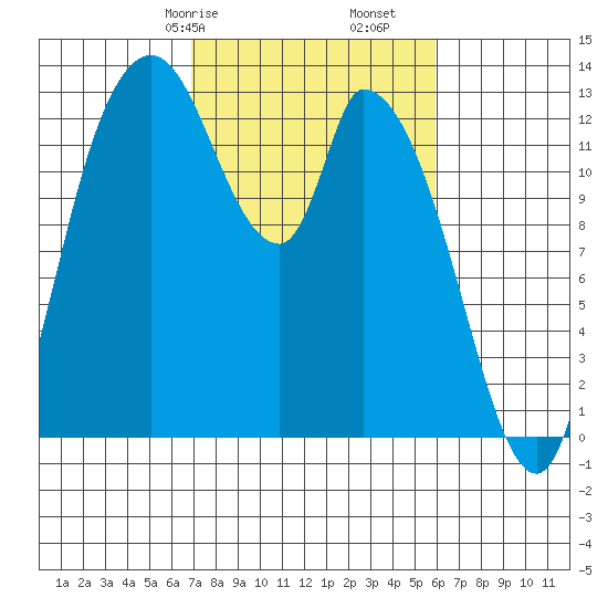 Shelton tide chart for Sunday, February 27, 2022