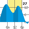 Shelton tide chart for Sunday, February 27, 2022