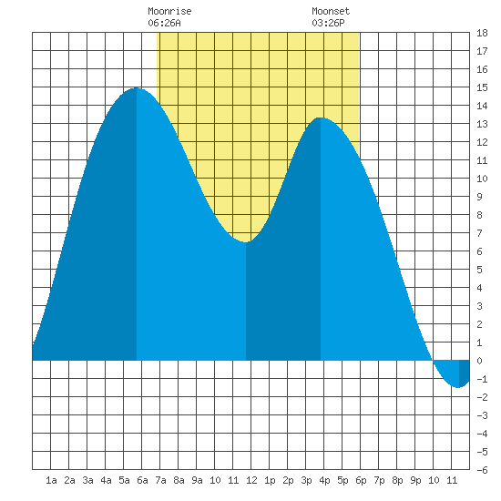 Shelton tide chart for Monday, February 28, 2022