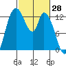 Shelton tide chart for Monday, February 28, 2022