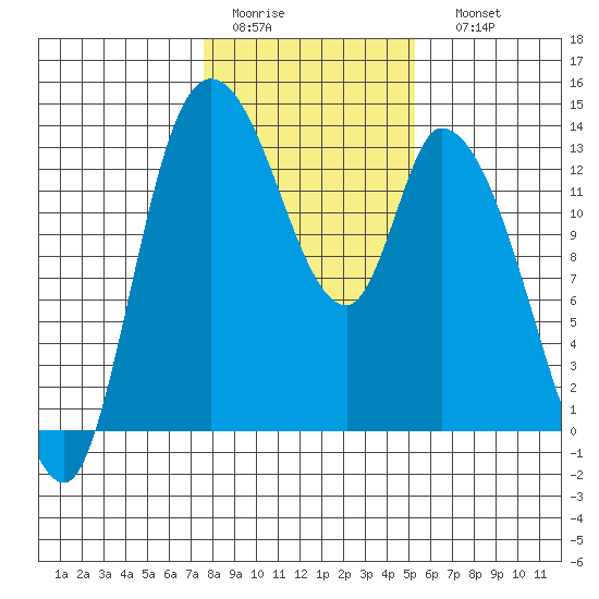 Shelton tide chart for Wednesday, February 2, 2022