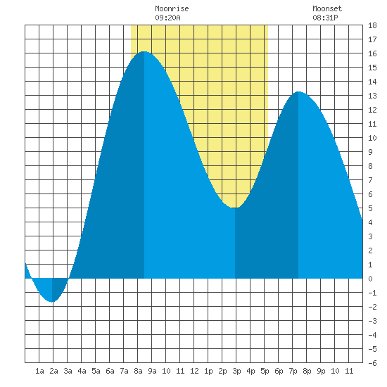 Shelton tide chart for Thursday, February 3, 2022