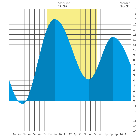 Shelton tide chart for Friday, February 4, 2022