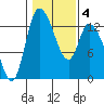Shelton tide chart for Friday, February 4, 2022