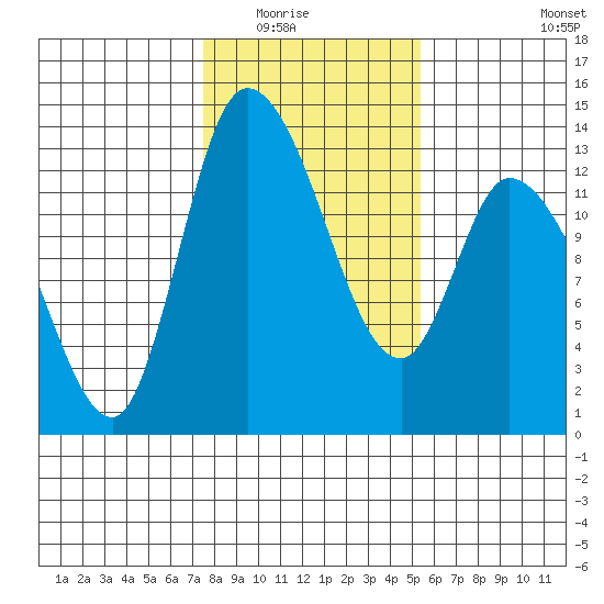 Shelton tide chart for Saturday, February 5, 2022