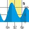 Shelton tide chart for Saturday, February 5, 2022