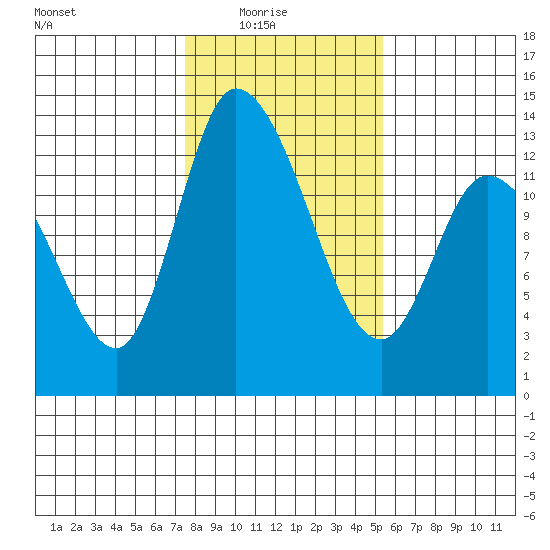 Shelton tide chart for Sunday, February 6, 2022