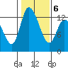 Shelton tide chart for Sunday, February 6, 2022