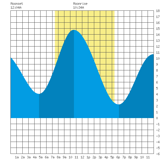 Shelton tide chart for Monday, February 7, 2022
