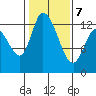 Shelton tide chart for Monday, February 7, 2022