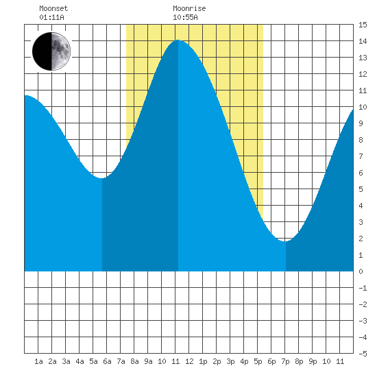 Shelton tide chart for Tuesday, February 8, 2022