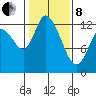 Shelton tide chart for Tuesday, February 8, 2022