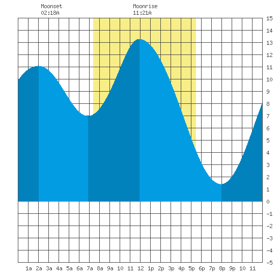 Shelton tide chart for Wednesday, February 9, 2022
