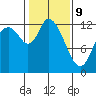Shelton tide chart for Wednesday, February 9, 2022