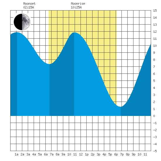 Shelton tide chart for Thursday, March 10, 2022