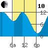 Shelton tide chart for Thursday, March 10, 2022